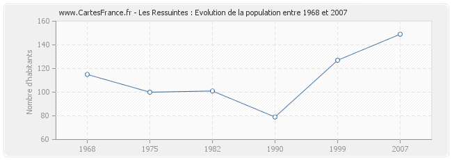 Population Les Ressuintes